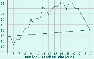 Courbe de l'humidex pour Madrid / Getafe