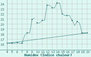 Courbe de l'humidex pour Chrysoupoli Airport