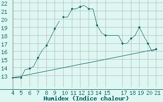 Courbe de l'humidex pour Mytilini Airport