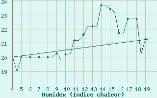 Courbe de l'humidex pour Alexandroupoli Airport