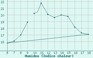 Courbe de l'humidex pour Frosinone