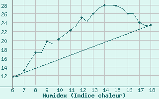 Courbe de l'humidex pour Murcia / Alcantarilla