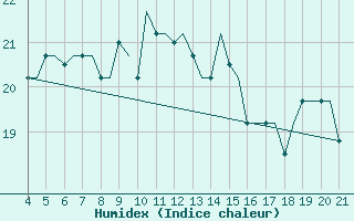 Courbe de l'humidex pour Mytilini Airport