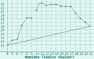 Courbe de l'humidex pour Mecheria