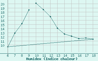 Courbe de l'humidex pour Rize