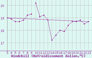 Courbe du refroidissement olien pour Russaro
