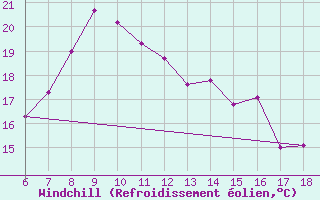 Courbe du refroidissement olien pour Artvin