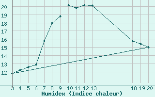 Courbe de l'humidex pour Komiza