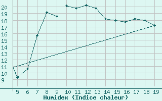 Courbe de l'humidex pour Chios Airport