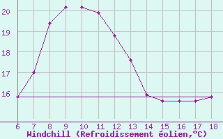Courbe du refroidissement olien pour Rize