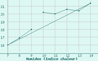 Courbe de l'humidex pour Capo S. Lorenzo