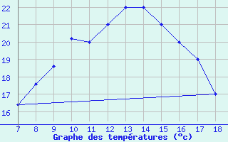 Courbe de tempratures pour M. Calamita