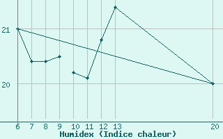 Courbe de l'humidex pour Sanski Most