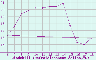 Courbe du refroidissement olien pour Sinop