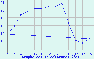 Courbe de tempratures pour Sinop