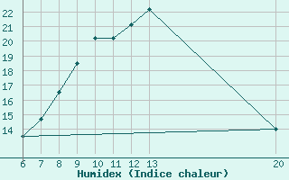 Courbe de l'humidex pour Jajce