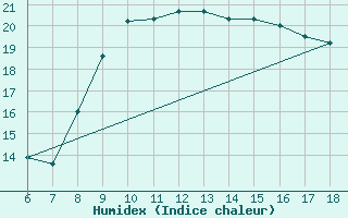 Courbe de l'humidex pour Cozzo Spadaro