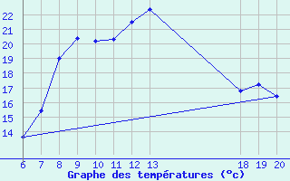 Courbe de tempratures pour Rab