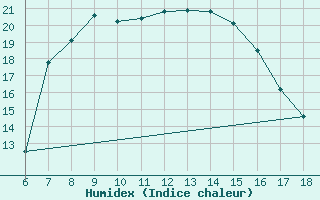 Courbe de l'humidex pour Bey?ehir