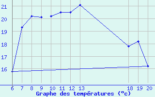 Courbe de tempratures pour Komiza