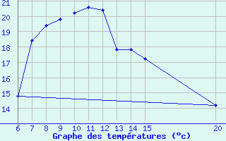 Courbe de tempratures pour Gradacac