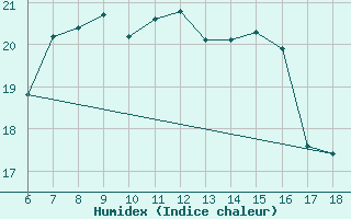 Courbe de l'humidex pour Rize