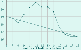 Courbe de l'humidex pour Cozzo Spadaro