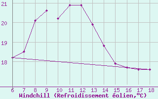 Courbe du refroidissement olien pour Sinop