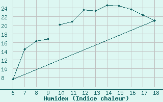 Courbe de l'humidex pour Piacenza