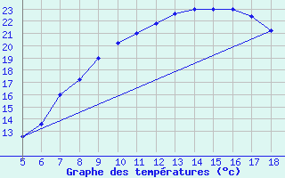 Courbe de tempratures pour Viterbo