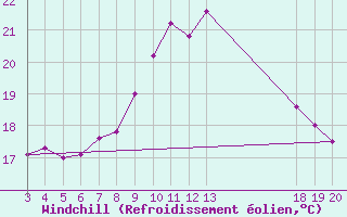 Courbe du refroidissement olien pour Rab