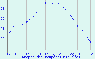 Courbe de tempratures pour Gruissan (11)