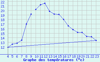 Courbe de tempratures pour Postojna