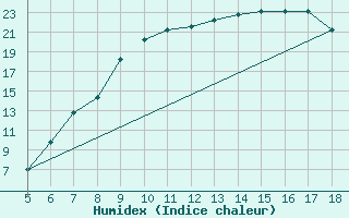 Courbe de l'humidex pour Novara / Cameri
