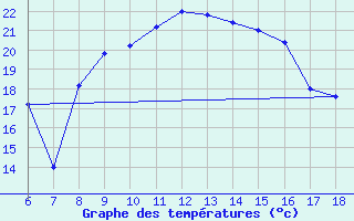 Courbe de tempratures pour Guidonia