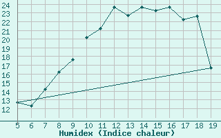 Courbe de l'humidex pour Burgos (Esp)