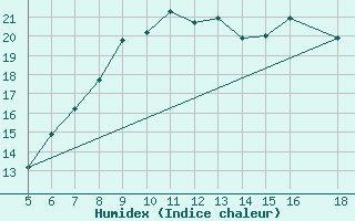Courbe de l'humidex pour Novara / Cameri