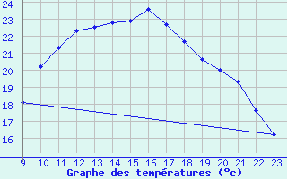 Courbe de tempratures pour Sausseuzemare-en-Caux (76)