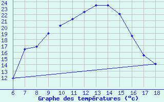 Courbe de tempratures pour Cankiri