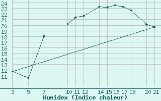 Courbe de l'humidex pour Sint Katelijne-waver (Be)