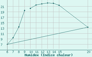 Courbe de l'humidex pour Bugojno