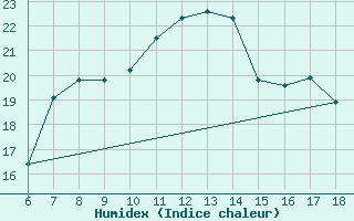 Courbe de l'humidex pour Cap Mele (It)