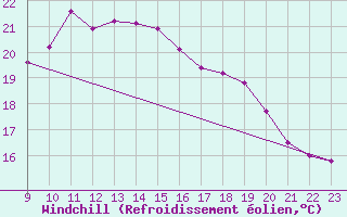 Courbe du refroidissement olien pour Plymouth (UK)