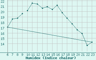 Courbe de l'humidex pour As