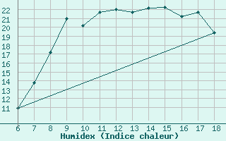 Courbe de l'humidex pour Tarvisio