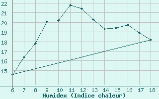 Courbe de l'humidex pour Artvin