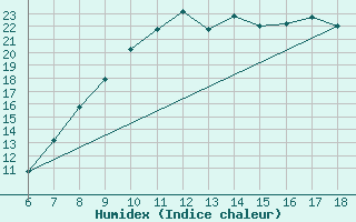 Courbe de l'humidex pour Tarvisio