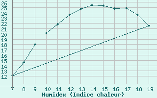 Courbe de l'humidex pour Lerida (Esp)