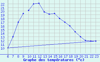 Courbe de tempratures pour Capo Bellavista