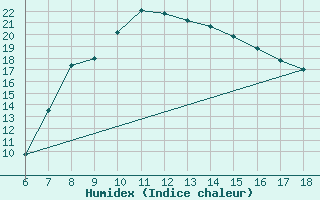 Courbe de l'humidex pour Akhisar